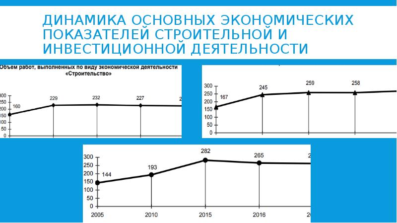 Динамика основное. Основные строительные показатели. Динамические исследования строительство.