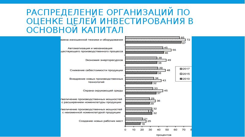 Распределение предприятий. Цели инвестирования в основной капитал. Как распределяются фирмы электроники.