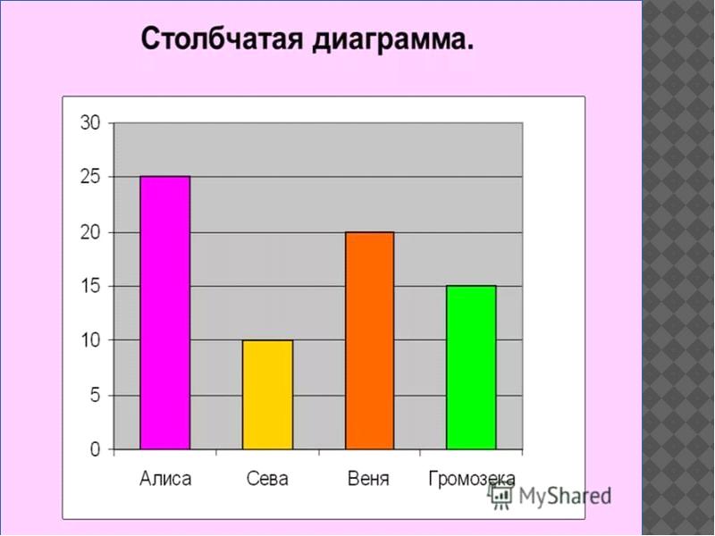 Как называется столбчатая диаграмма