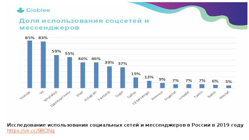 Мессенджеры и социальные сети презентация