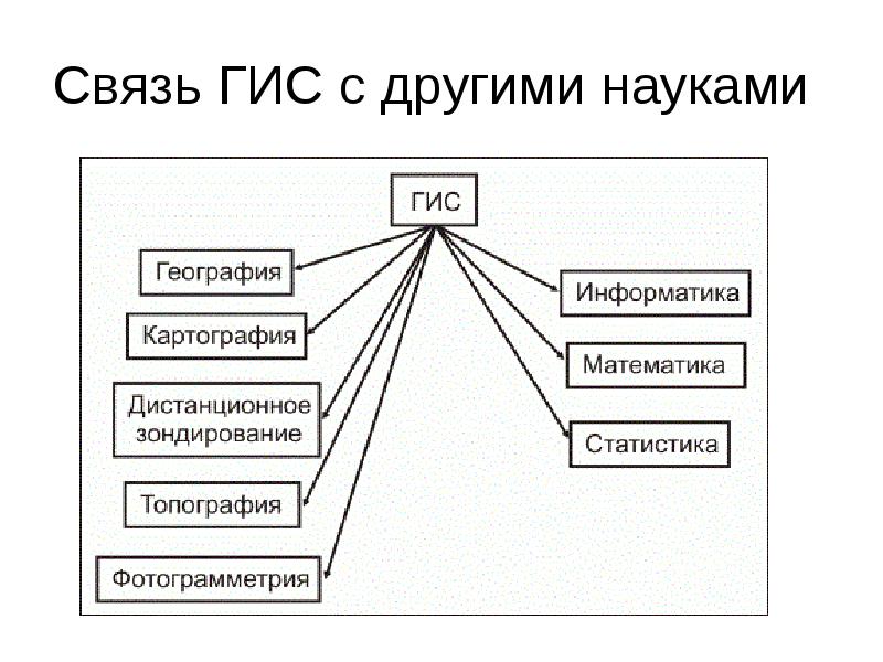 Ооо гис проект