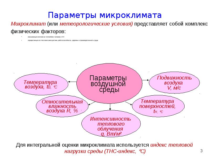 Воздушная среда помещений