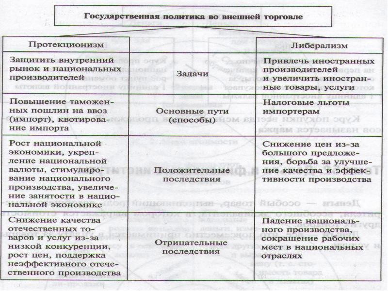 Внешнеторговая политика план егэ