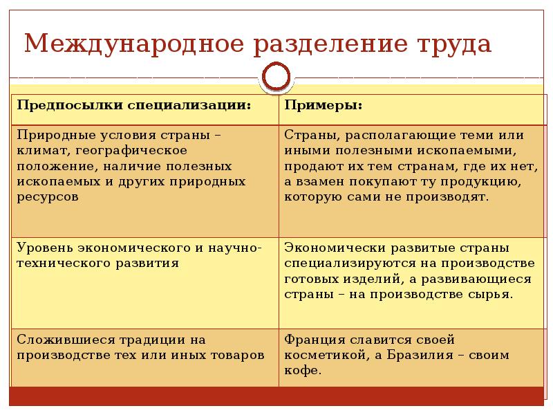 Международное разделение труда схема