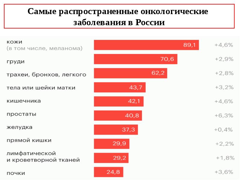 Распространенные заболевания человека проект