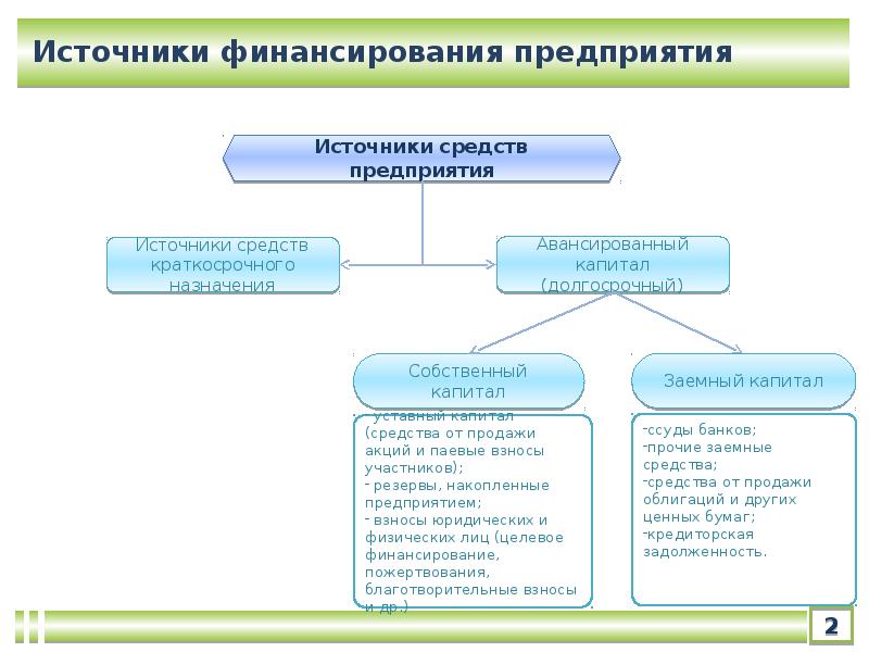 Финансирование проекта это