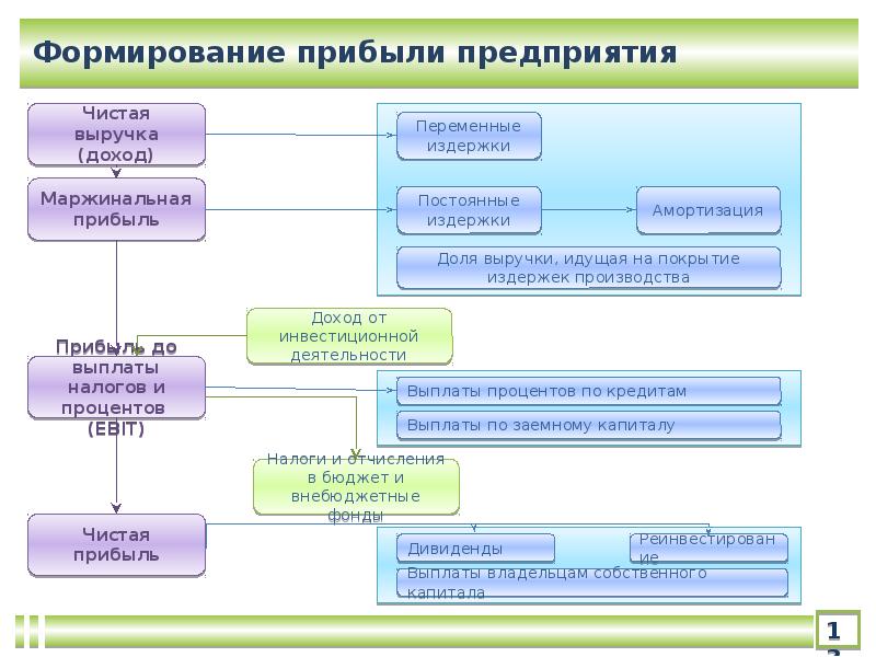 Этапы финансирования проекта