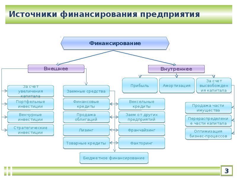 3 источника финансирования. Источник финансирования основного вида деятельности учреждения:. Источники финансирования схема. Источники финансирования предприятия схема. В состав источников финансирования деятельности организации.