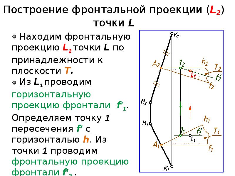 Фронтальная проекция точки