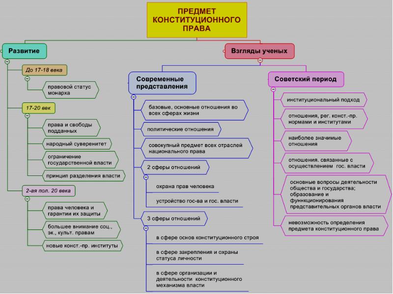 План урока конституционное право как отрасль российского права