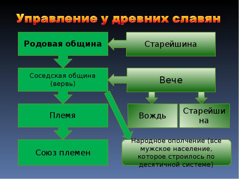 Заполните схему восточные славяне в древности