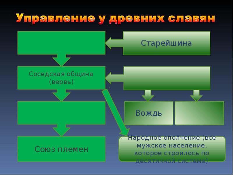 Дополни схему род племя