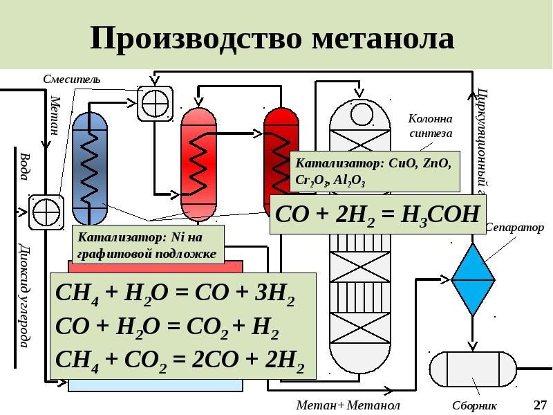 Производство метанола курсовой проект