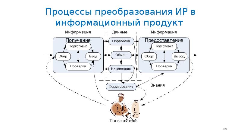 Компоненты процесса преобразований