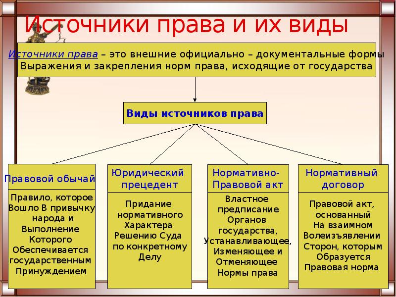 Виды источников права презентация