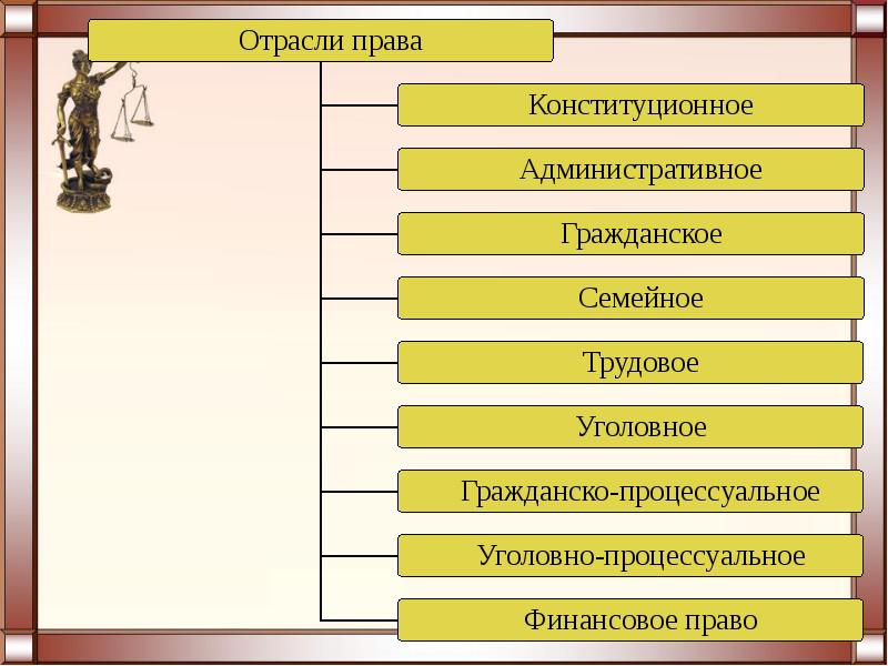 Административные семейные гражданские. Гражданское право и административное право. Виды права административное уголовное гражданское. Административное право гражданское право Трудовое право. Отрасли права: гражданское, административное, Трудовое..