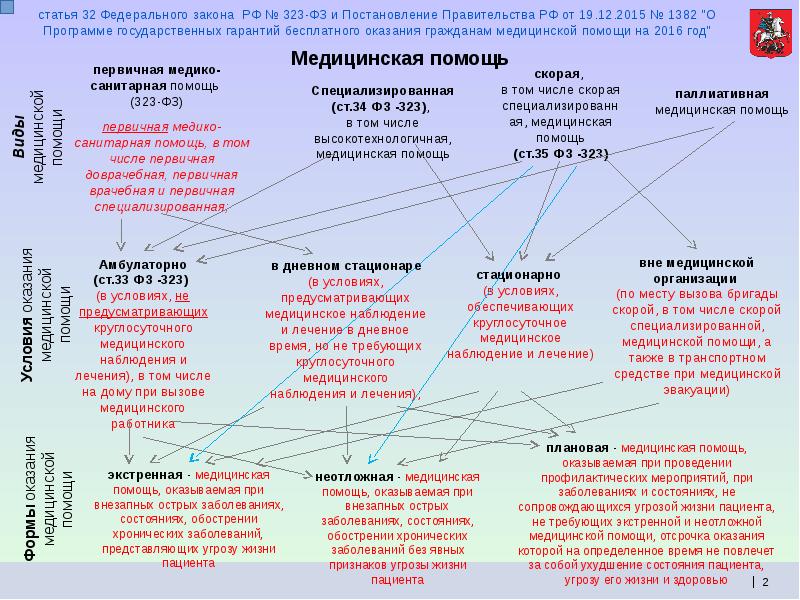 Медицинская помощь 323. 323 ФЗ виды помощи. Виды медицинской помощи таблица. Медицинская помощь это ФЗ 323. Виды медицинской помощи по 323 ФЗ.