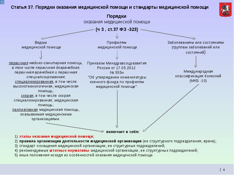 Порядки помощи. Порядки и стандарты оказания медицинской помощи. Стандарты и порядки оказания мед помощи. Виды медицинской помощи ФЗ 323. ФЗ 323 порядок оказания медицинской помощи.