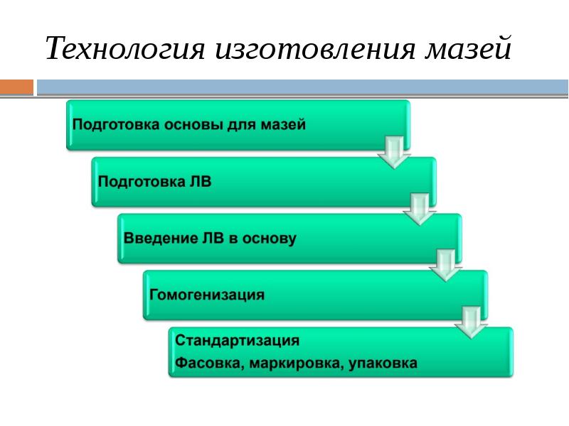 Технология изготовления форм. Технология производства мазей. Стадии изготовления мазей. Технологический процесс производства мазей. Технология изготовления комбинированных мазей.