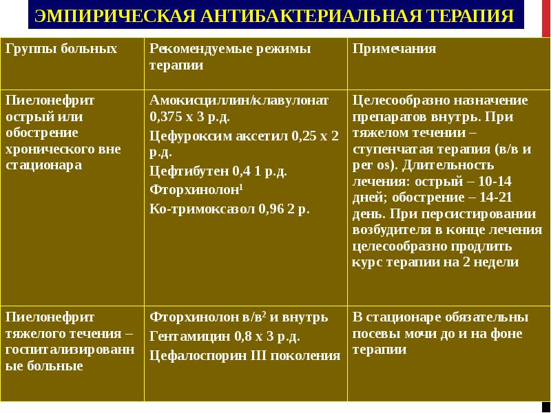 Схема лечения пиелонефрита у мужчин