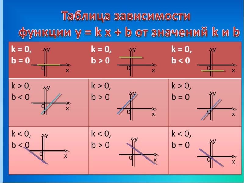 График линейной функции презентация