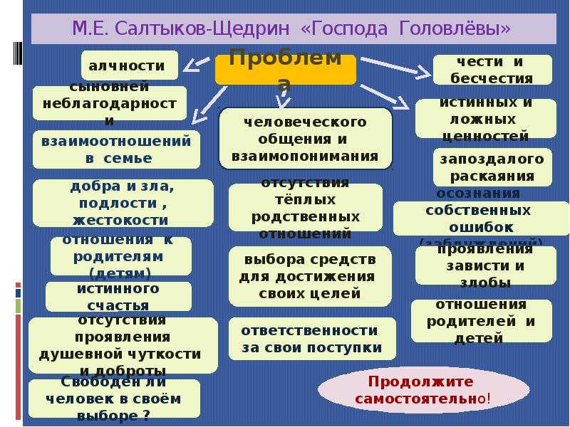 Господа головлевы презентация 10 класс