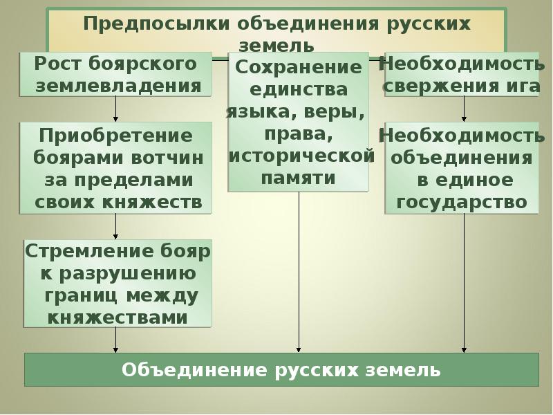 Центром объединения русских земель стало. Предпосылки объединения Московского княжества. Предпосылки объединения русских земель вокруг Москвы таблица. Причины объединения русских земель вокруг Москвы кратко. Перечислите причины объединения русских земель вокруг Москвы.