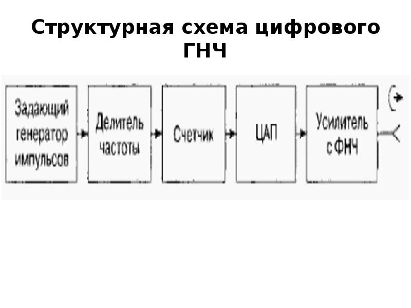 Генератор сигналов низких частот структурная схема