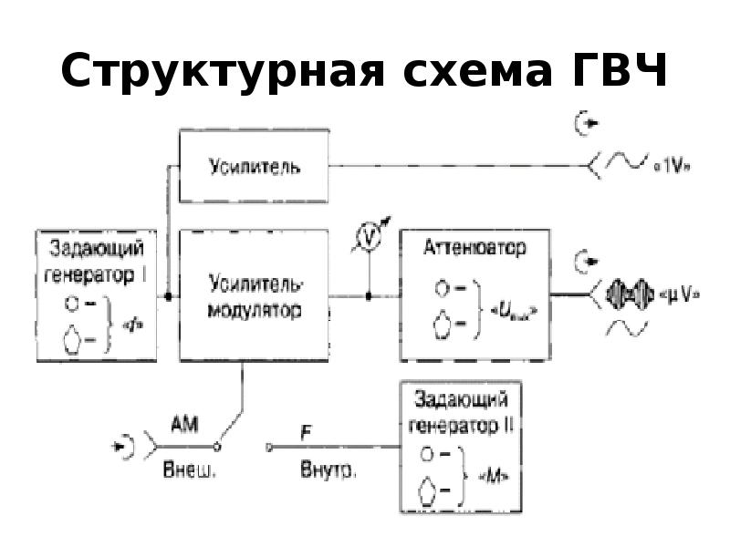 Структурная схема генератора. Структурная схема Генератор сигналов высокой частоты. Структурная схема ГВЧ. Измерительный Генератор высокой частоты схема. Структурная схема генератора сигналов.