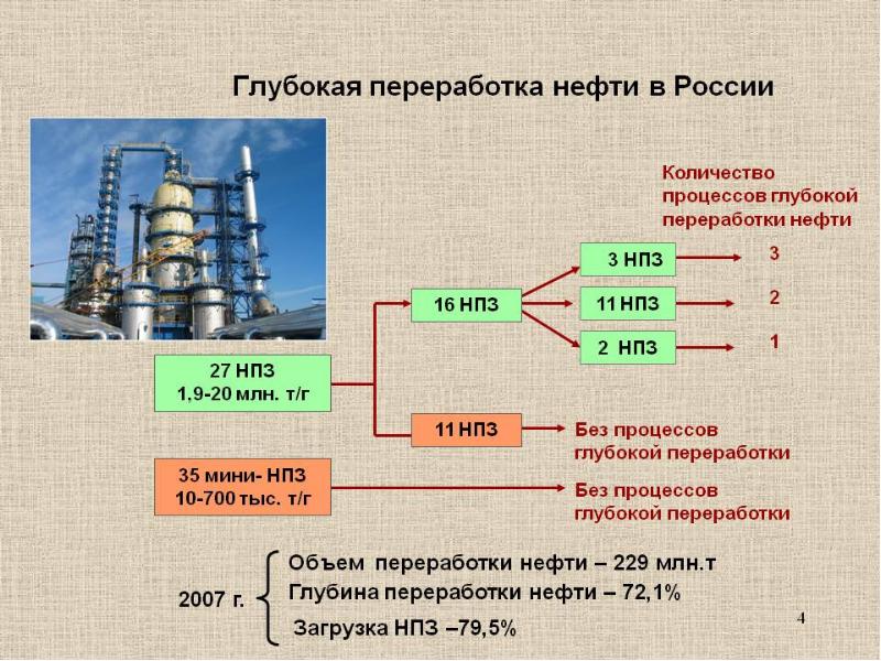 Схема продукты нефтехимии