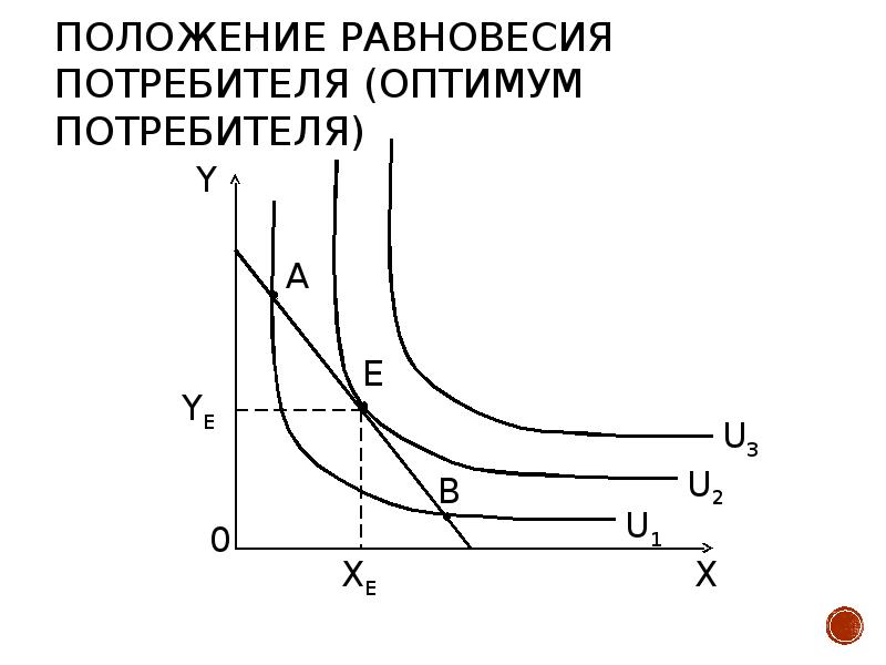 На рисунке точкой оптимального поведения потребителя является точка