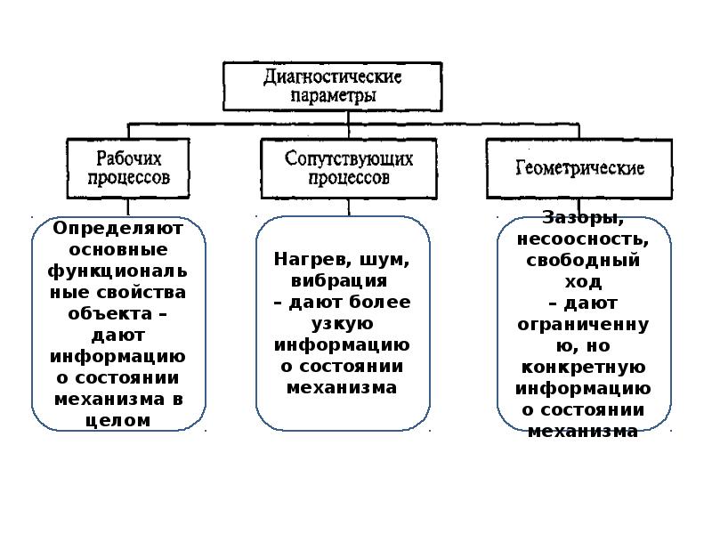 Диагностические параметры