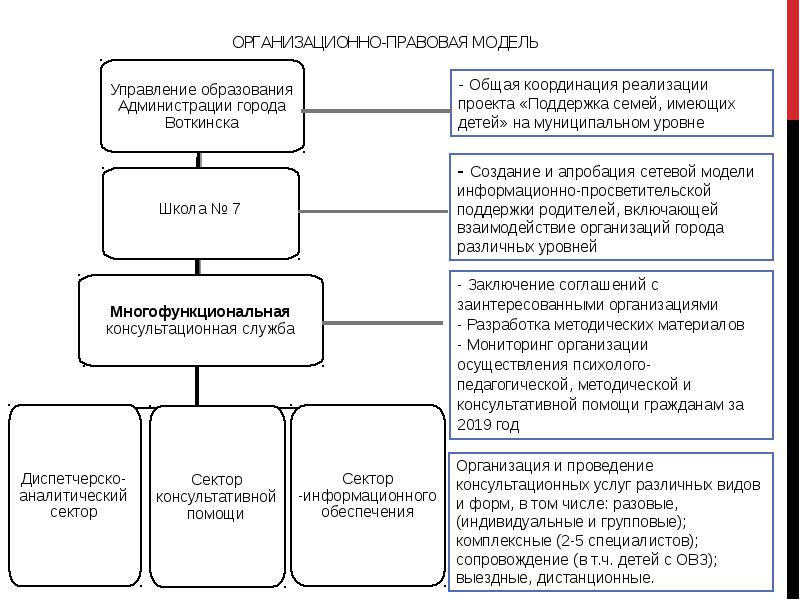 Организационно правовые формы обеспечения охраны. Организационно-правовая модель консультационного центра. Организационно правовая форма магазина одежды. Виды правовых моделей.