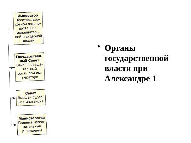 Государственные органы при александре 1