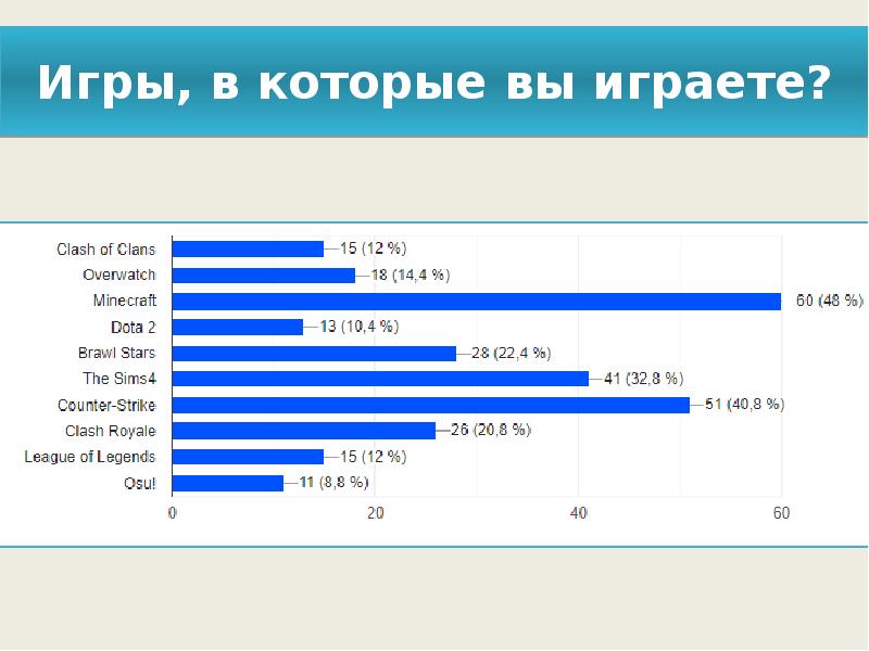 Уровень компьютерной игровой зависимости о м видова