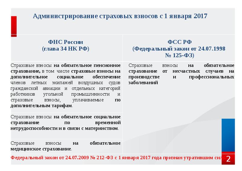 Страховые взносы презентация