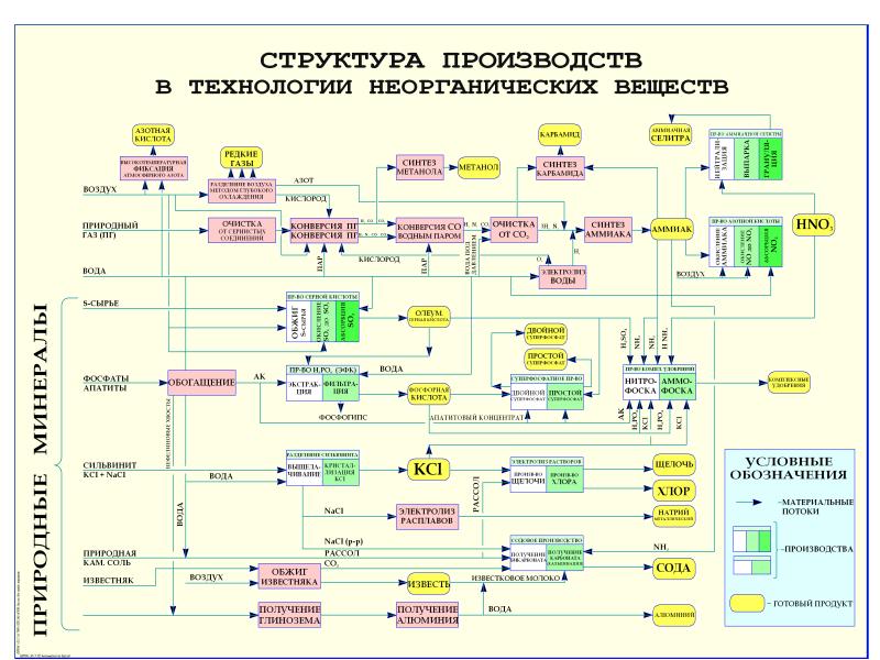 Схема взаимодействий веществ