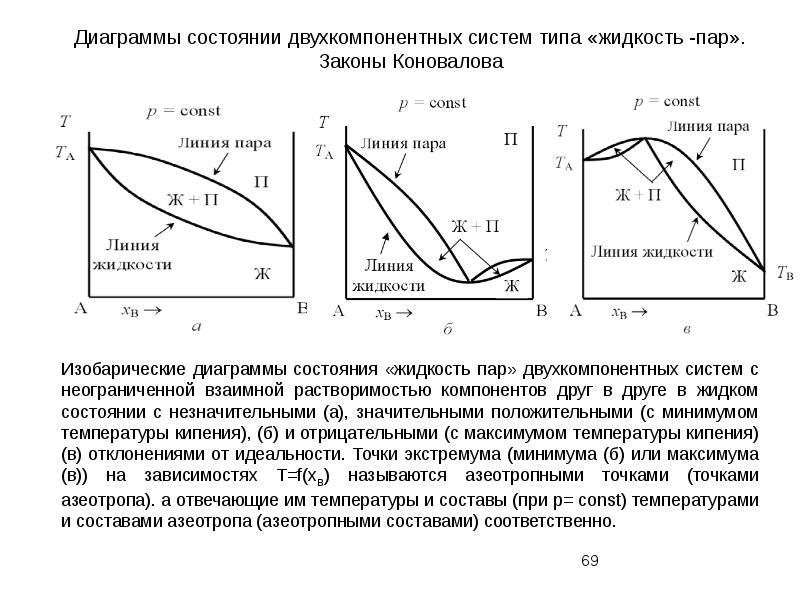 Кривые фазового равновесия для двухфазной диаграммы газ жидкость определяют