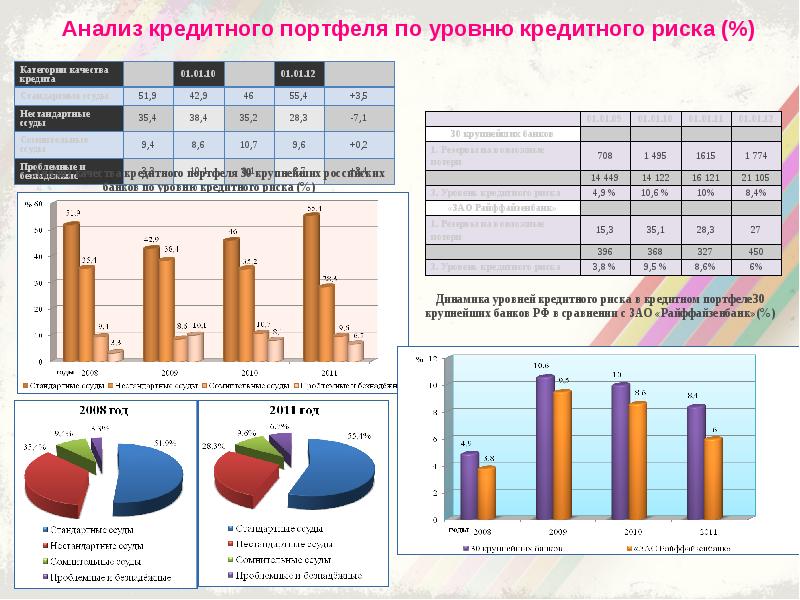 Оценка представленных данных. Анализ кредитного портфеля. Анализ структуры кредитного портфеля банка. Кредитный портфель банка это. Анализ рисков кредитного портфеля.