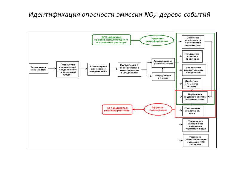 Факторы эмиссии. Идентификация опасных событий это. Идентификация опасностей перечень опасностей. Идентификация риска это. Класс эмиссии.