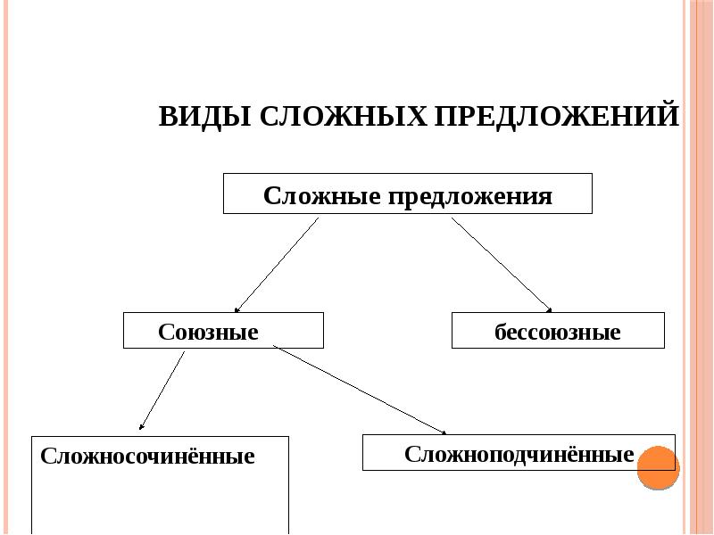 Типы сложного. Сложные предложения и их типы. Типы сложных предложений. Основные виды сложных предложений. Сложное предложение виды сложных предложений.