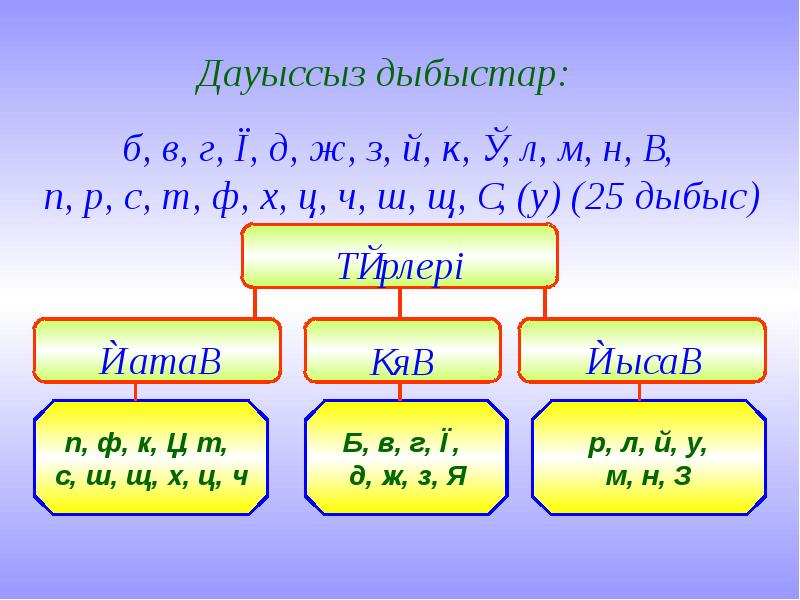 Дыбыстау және музыкалық әрлеу презентация