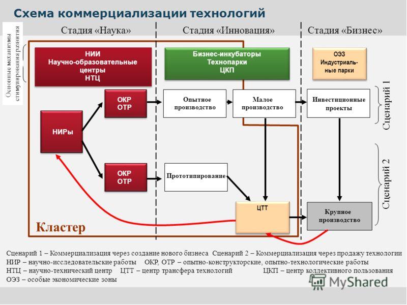 Создание и реализация инновационного проекта реферат