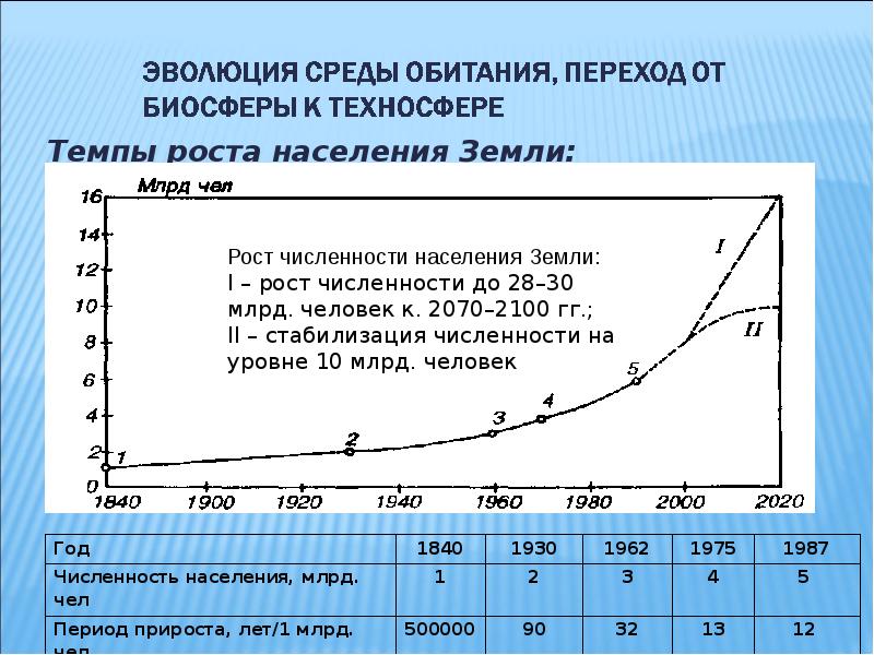 Рост численности населения земли презентация