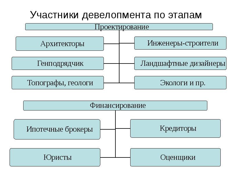 Участники девелоперского проекта