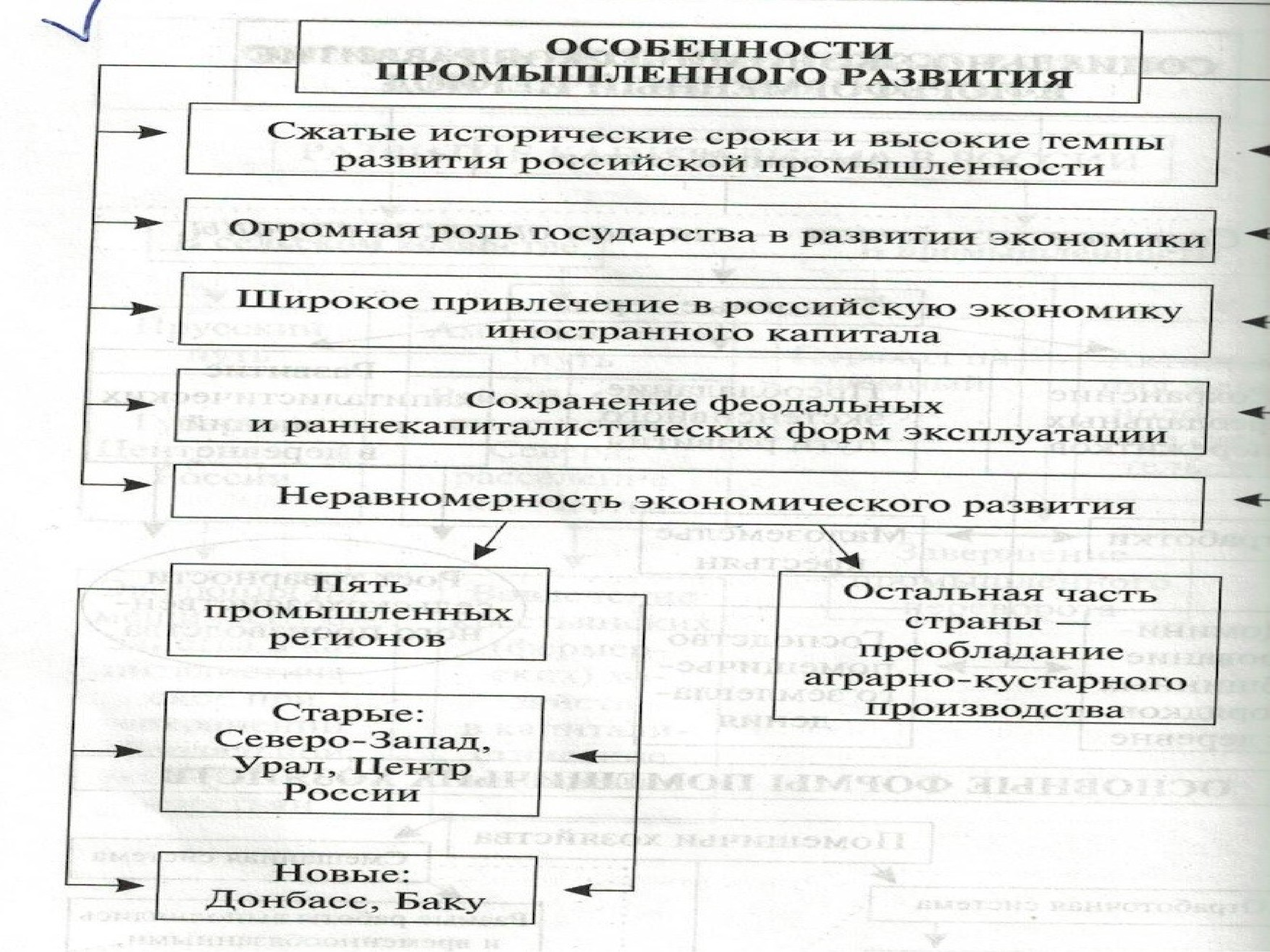 Перспективы развития России 1902 схема.