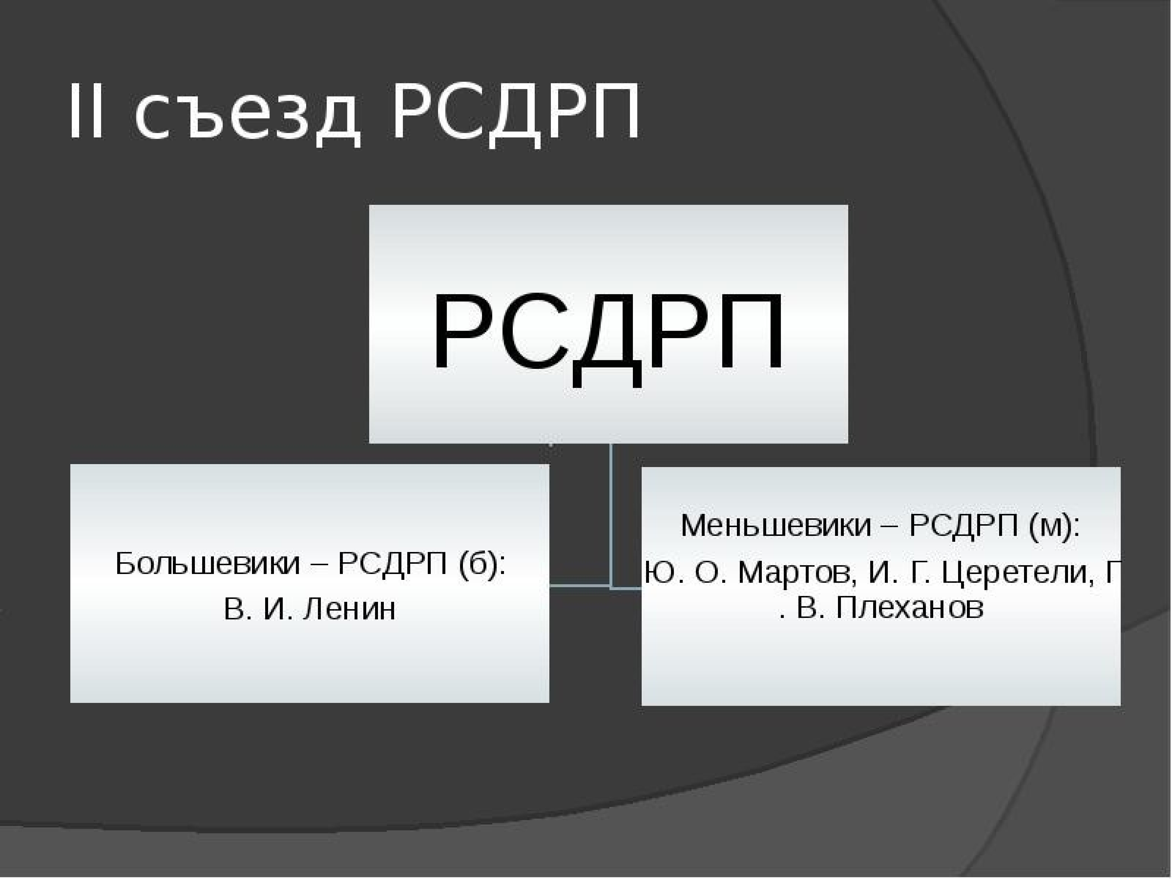 Съезды рсдрп. 2 Съезд РСДРП. Второй съезд РСДРП 1903. Раскол РСДРП.