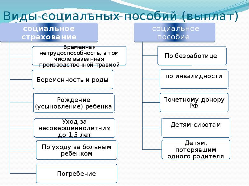 Социальные выплаты презентация