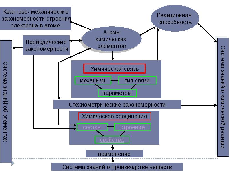 Закономерности строения. Структура системы знаний. Сформировать систему знаний. Структура системы понятий о веществе. Квантово-механические принципы строения в-ва..