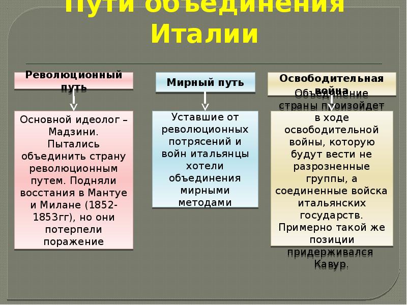 Объединение италии и германии презентация 9 класс